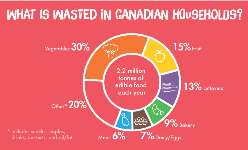 Love Food Hate Waste Canada Opens in new window