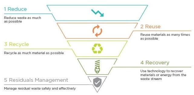 Waste Reduction Hierarchy