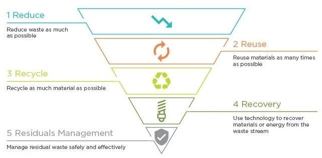 Waste Reduction Hierarchy
