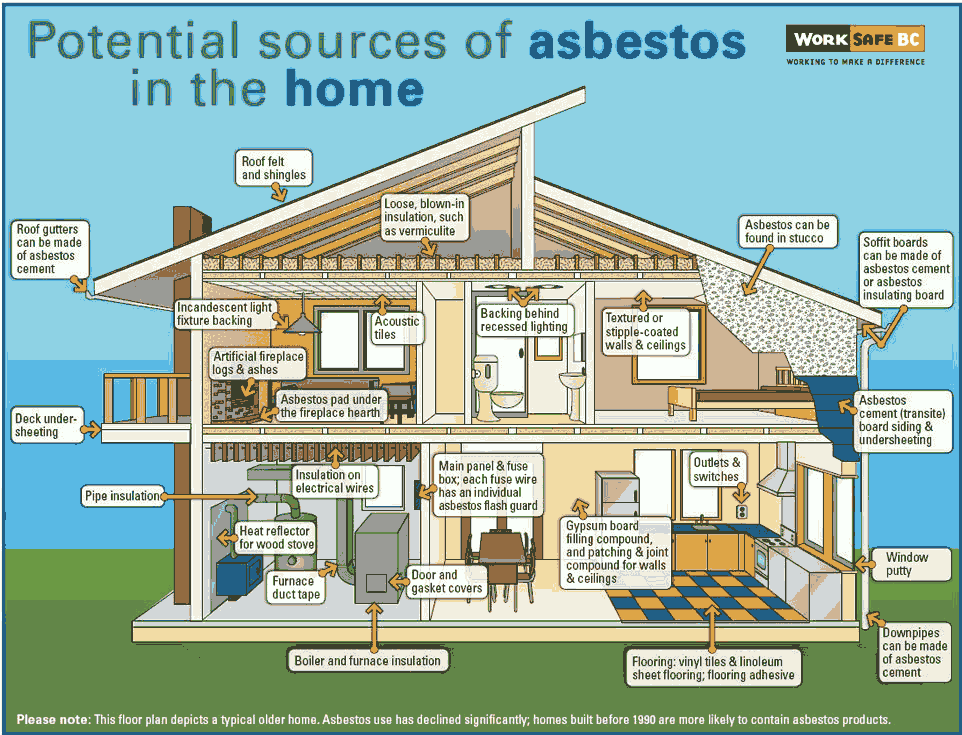 Asbestos in the home Opens in new window