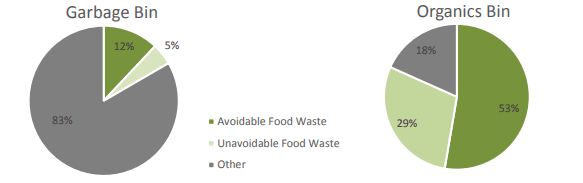 Food waste composition study with organics bin