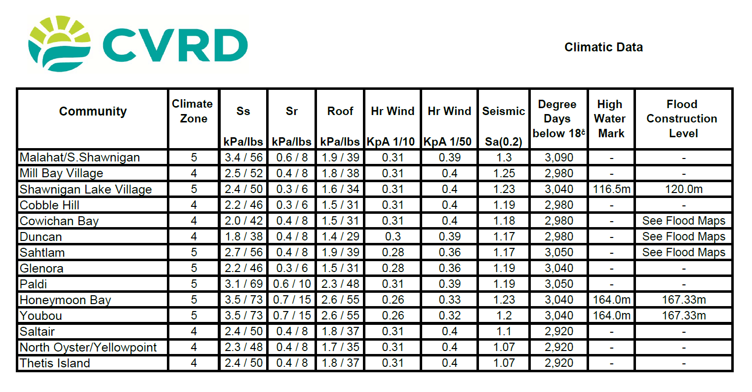 CVRD Climatic Data