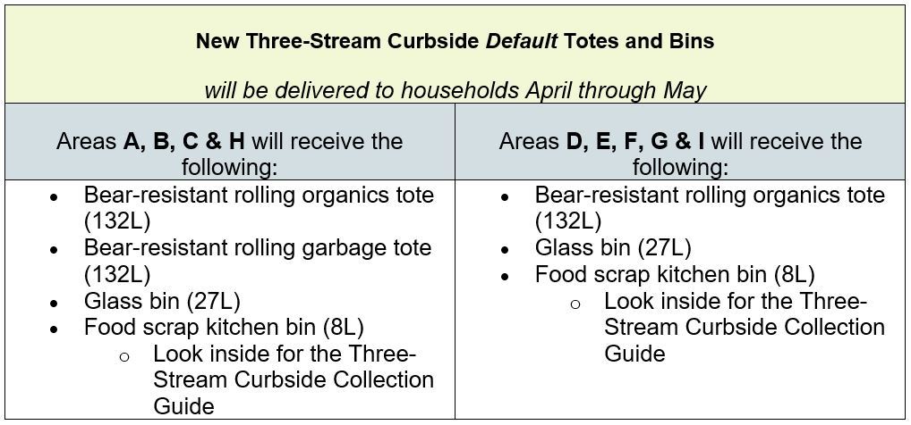 Three-stream tote/bin delivery table by electoral area
